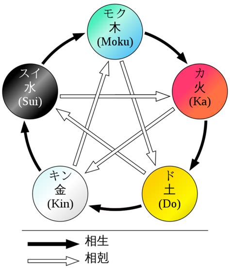 火 五行|五行思想